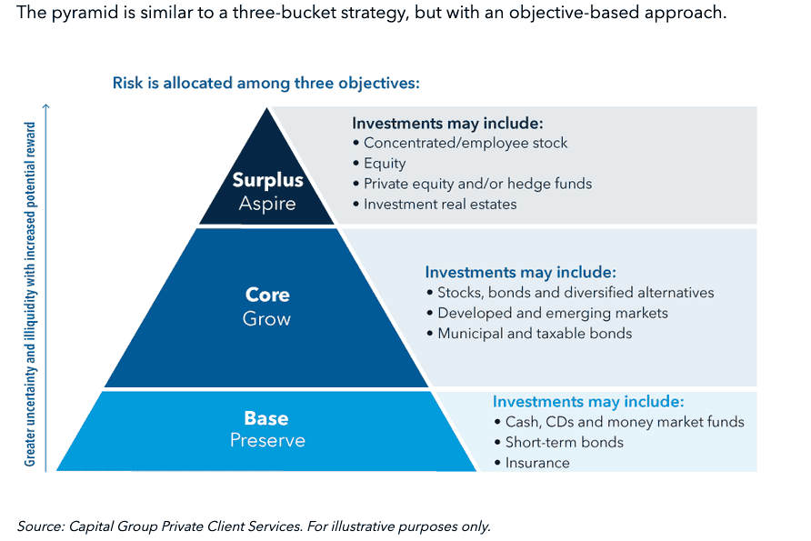 bucket strategy 